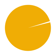 pie chart